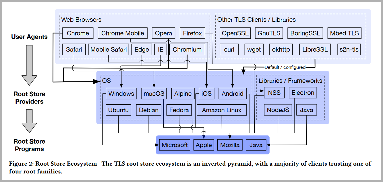 Root Store Ecosystem
